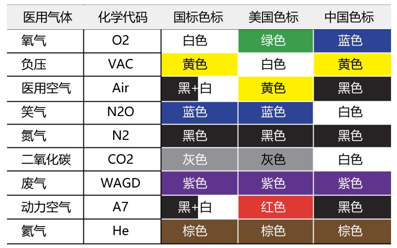 醫(yī)用氣體工程管道顏色標識